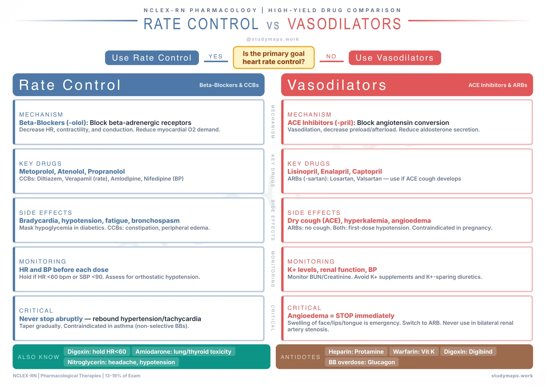 NCLEX-RN Cardiac Medications study map preview showing printable A4 reference sheet